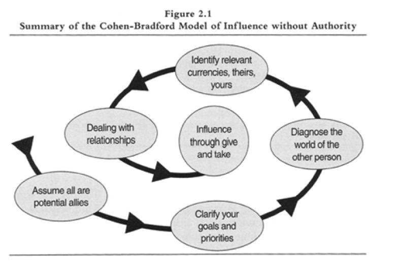 Cohen-Bradford Model of Influence without Authority, leadership, collaboration, influence
